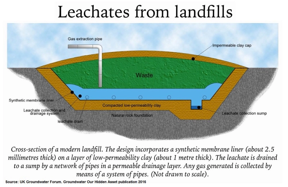 What Chemicals Are in Landfill Leachate: Treatment